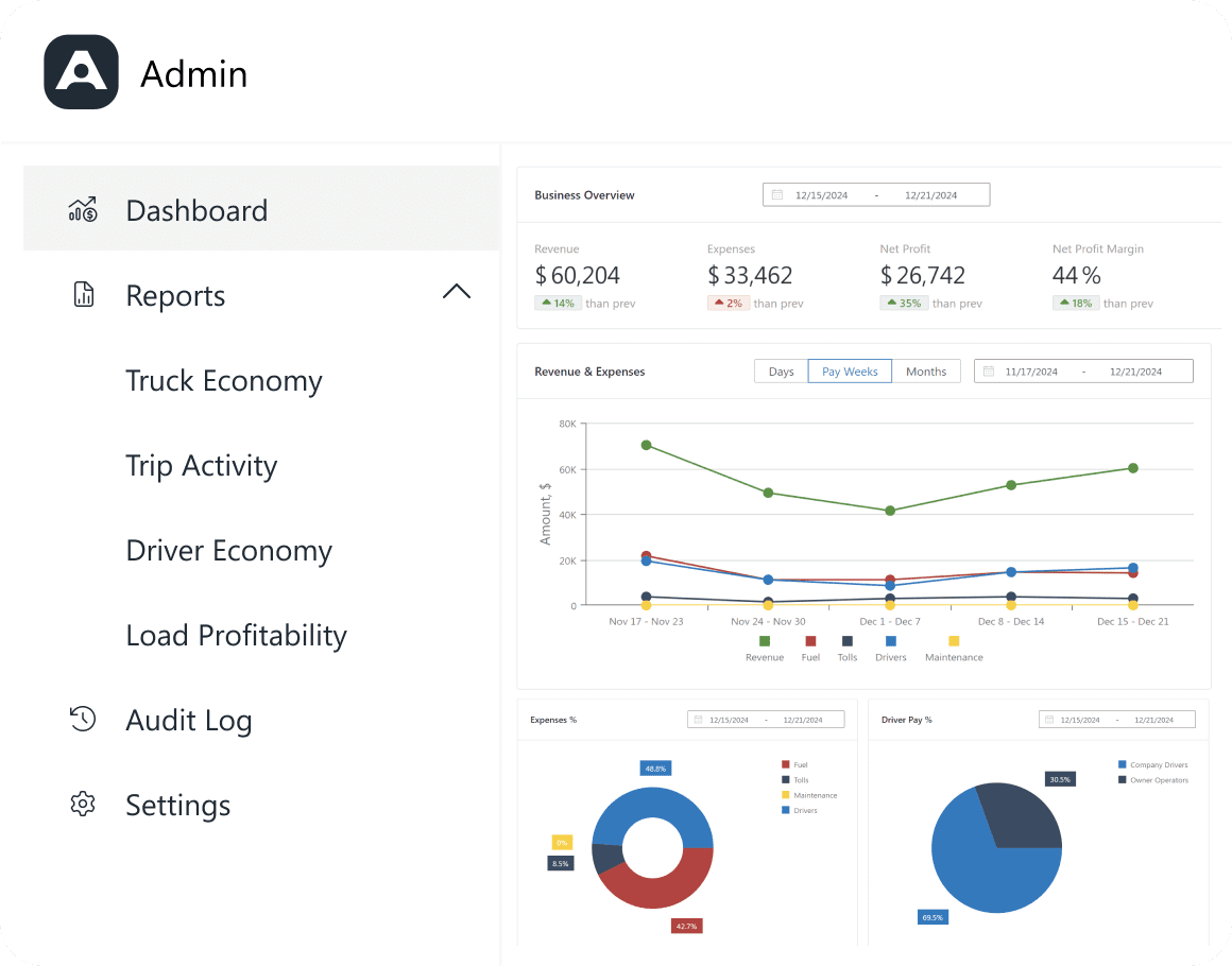 Admin app screenshot displaying unified business reporting with KPIs, revenue, fuel, and driver pay breakdowns, plus pie charts and expense trends. Menu includes Reports, Audit Log, and Settings.